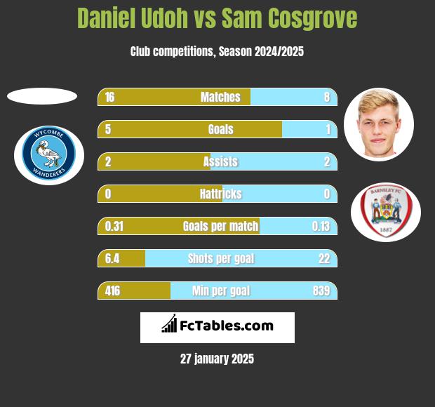 Daniel Udoh vs Sam Cosgrove h2h player stats