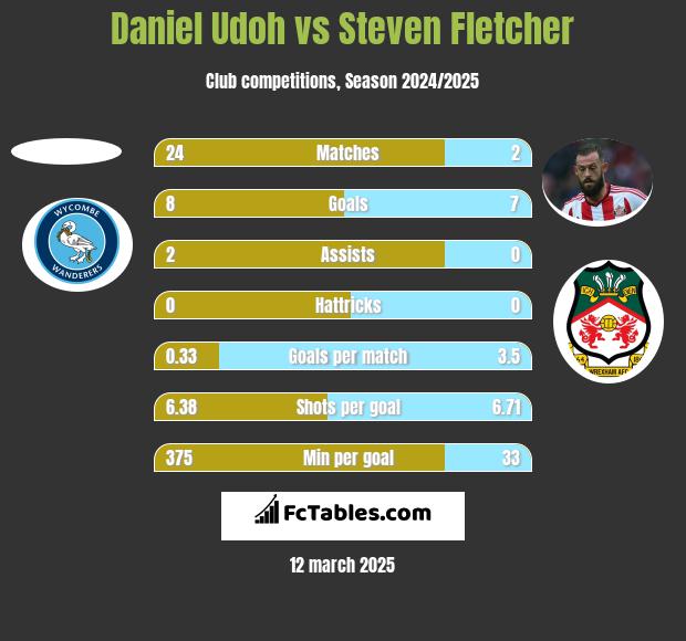 Daniel Udoh vs Steven Fletcher h2h player stats