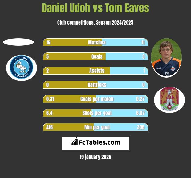 Daniel Udoh vs Tom Eaves h2h player stats