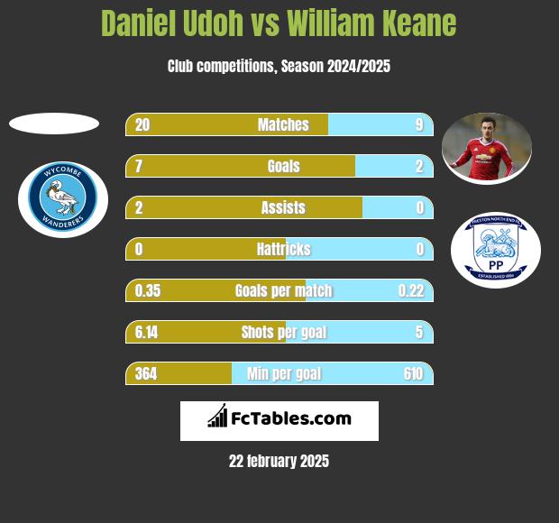 Daniel Udoh vs William Keane h2h player stats