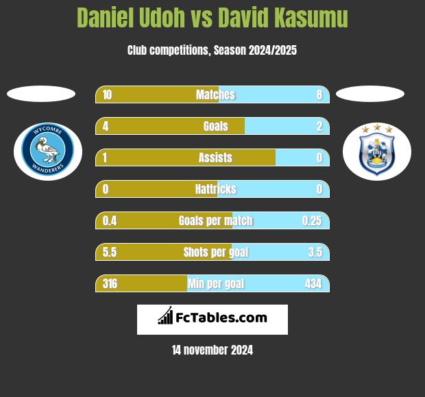 Daniel Udoh vs David Kasumu h2h player stats