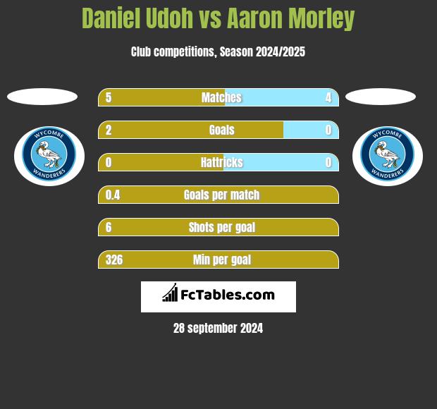 Daniel Udoh vs Aaron Morley h2h player stats