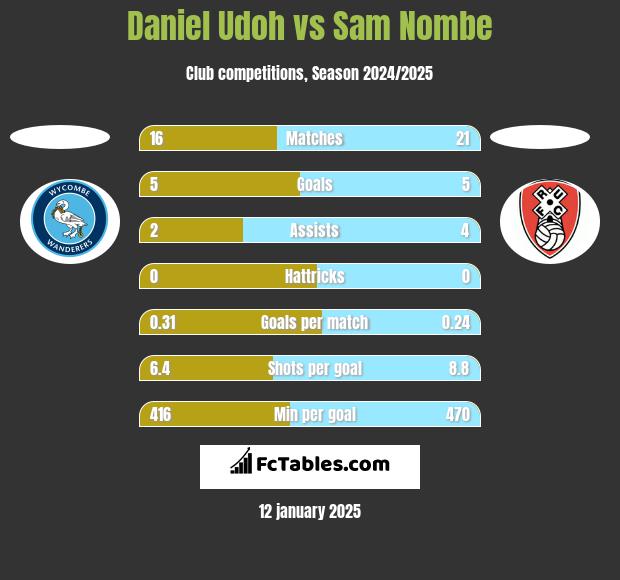 Daniel Udoh vs Sam Nombe h2h player stats