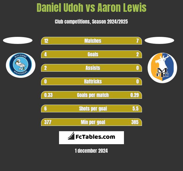 Daniel Udoh vs Aaron Lewis h2h player stats