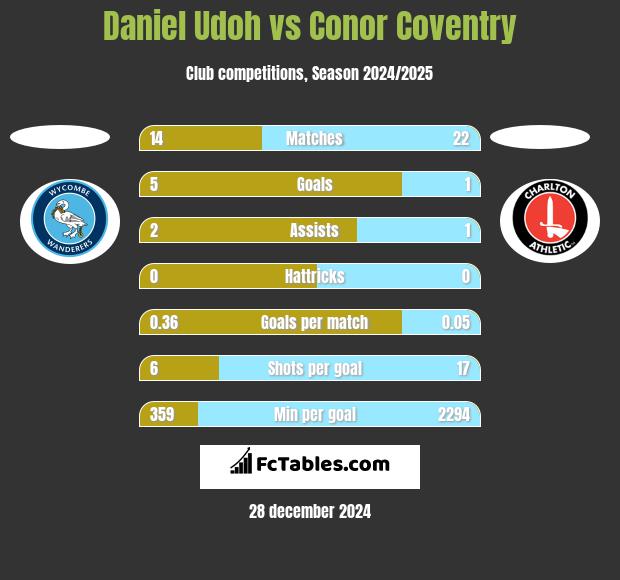 Daniel Udoh vs Conor Coventry h2h player stats