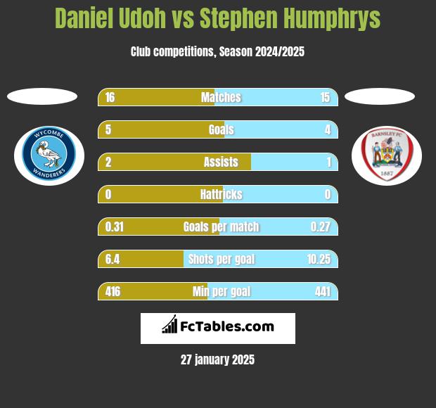 Daniel Udoh vs Stephen Humphrys h2h player stats