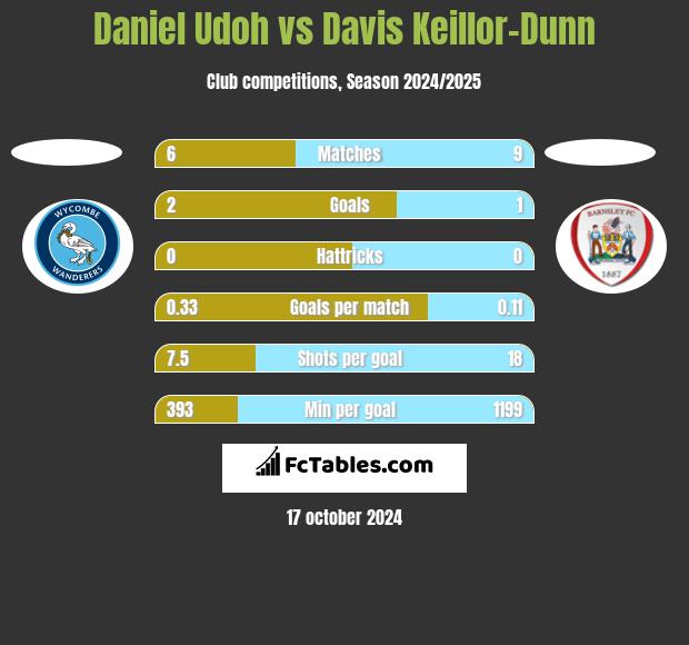 Daniel Udoh vs Davis Keillor-Dunn h2h player stats