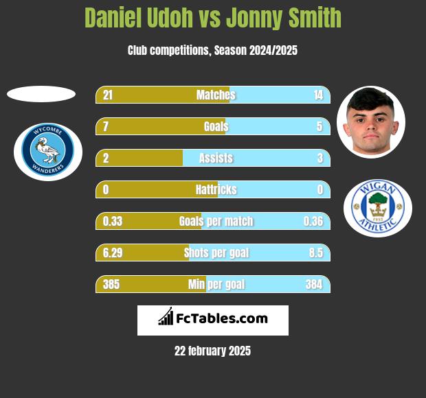 Daniel Udoh vs Jonny Smith h2h player stats