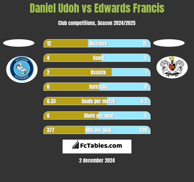 Daniel Udoh vs Edwards Francis h2h player stats