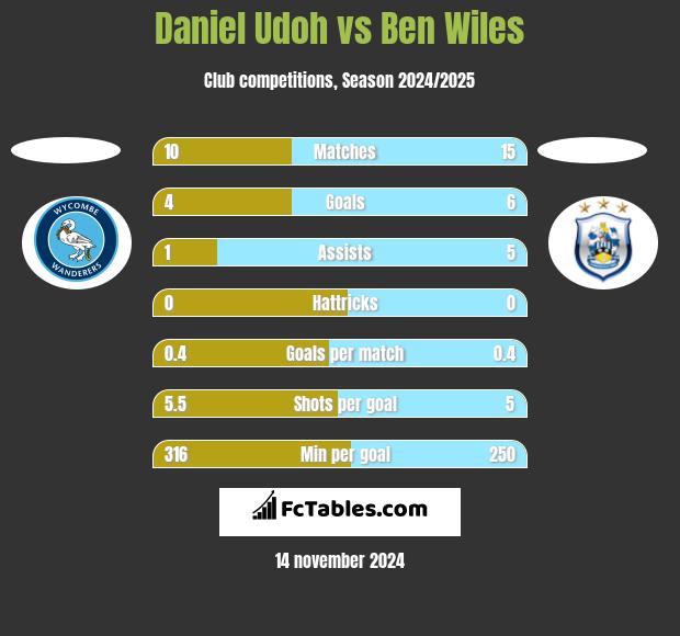 Daniel Udoh vs Ben Wiles h2h player stats