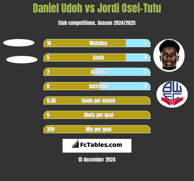 Daniel Udoh vs Jordi Osei-Tutu h2h player stats