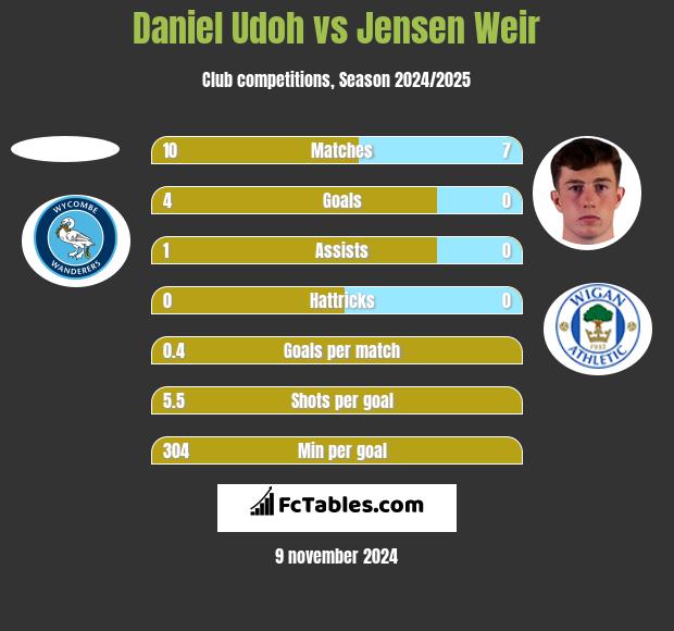 Daniel Udoh vs Jensen Weir h2h player stats