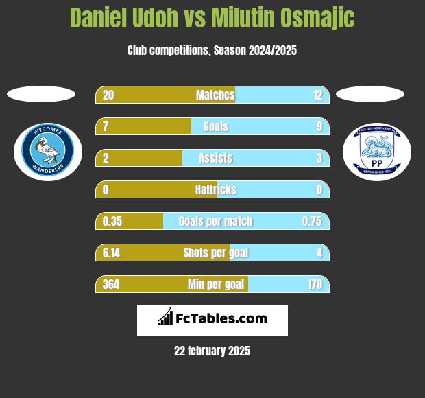 Daniel Udoh vs Milutin Osmajic h2h player stats