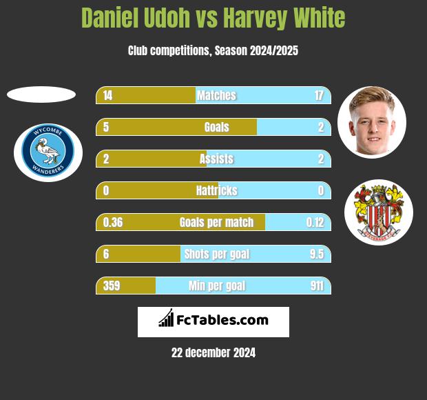 Daniel Udoh vs Harvey White h2h player stats