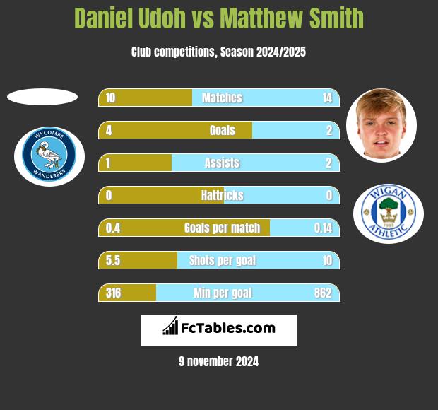 Daniel Udoh vs Matthew Smith h2h player stats