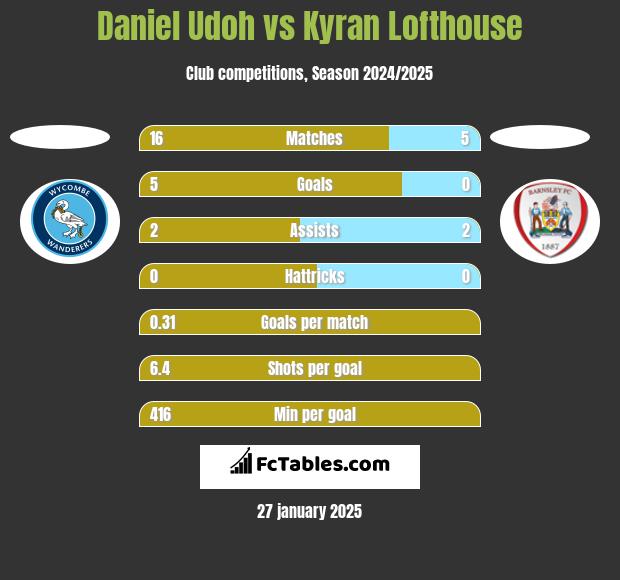 Daniel Udoh vs Kyran Lofthouse h2h player stats