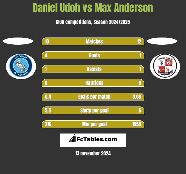 Daniel Udoh vs Max Anderson h2h player stats