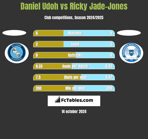 Daniel Udoh vs Ricky Jade-Jones h2h player stats