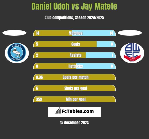 Daniel Udoh vs Jay Matete h2h player stats