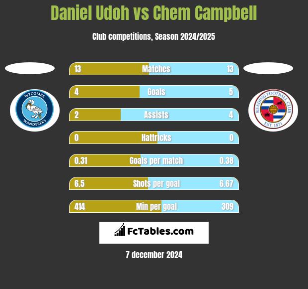 Daniel Udoh vs Chem Campbell h2h player stats