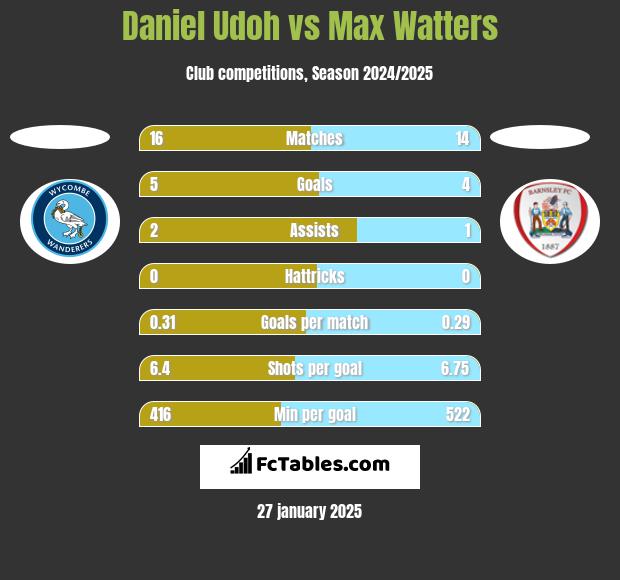 Daniel Udoh vs Max Watters h2h player stats