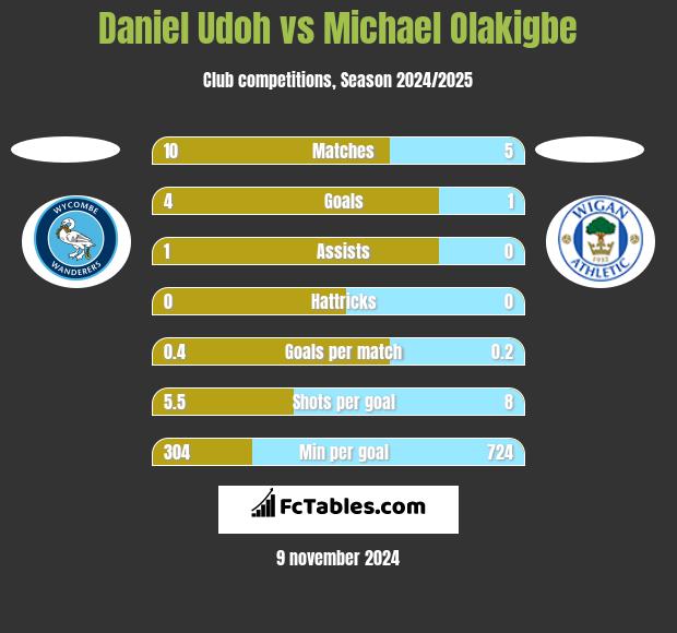 Daniel Udoh vs Michael Olakigbe h2h player stats