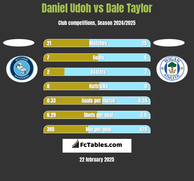 Daniel Udoh vs Dale Taylor h2h player stats