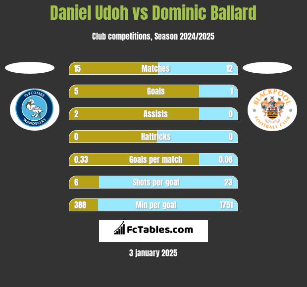 Daniel Udoh vs Dominic Ballard h2h player stats