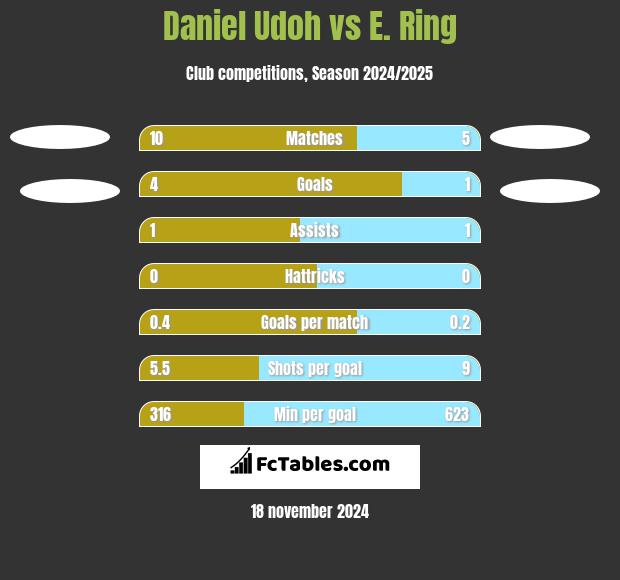 Daniel Udoh vs E. Ring h2h player stats