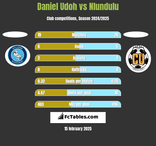 Daniel Udoh vs Nlundulu h2h player stats