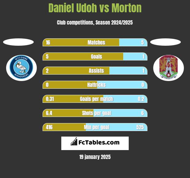 Daniel Udoh vs Morton h2h player stats