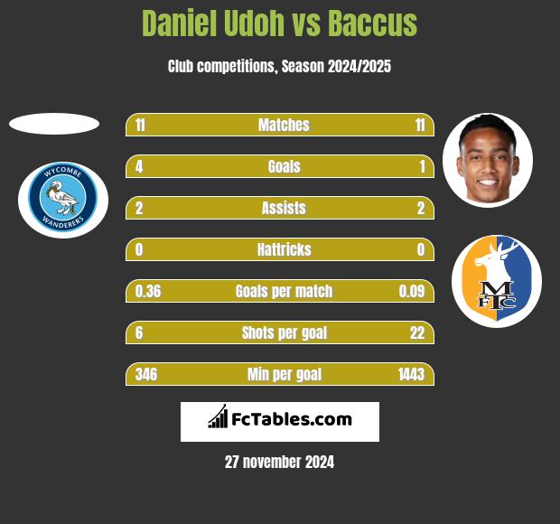 Daniel Udoh vs Baccus h2h player stats