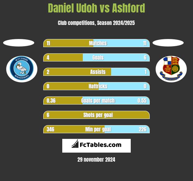 Daniel Udoh vs Ashford h2h player stats