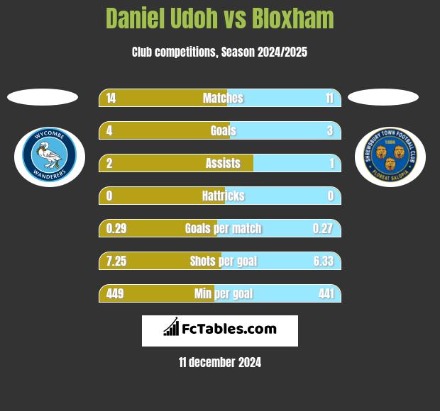 Daniel Udoh vs Bloxham h2h player stats