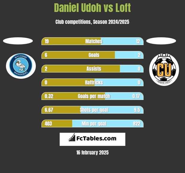 Daniel Udoh vs Loft h2h player stats