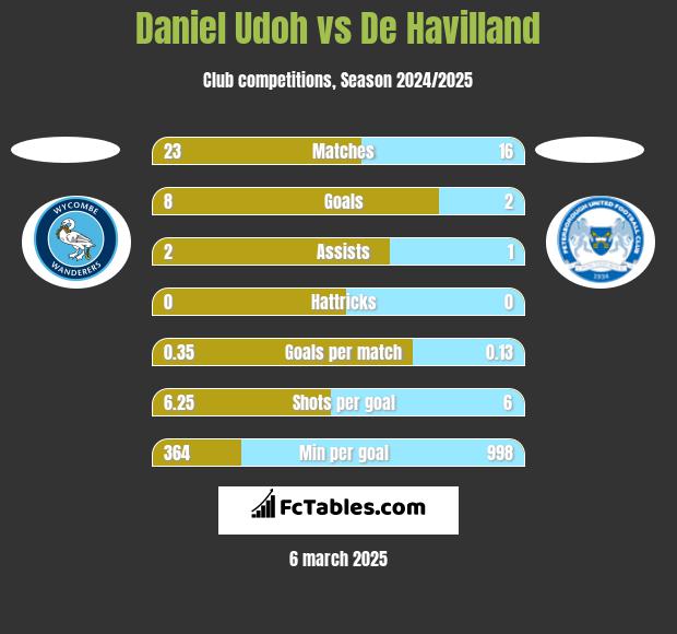 Daniel Udoh vs De Havilland h2h player stats