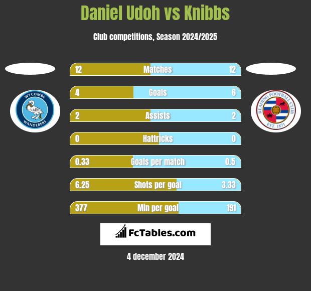 Daniel Udoh vs Knibbs h2h player stats