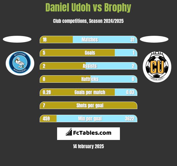 Daniel Udoh vs Brophy h2h player stats