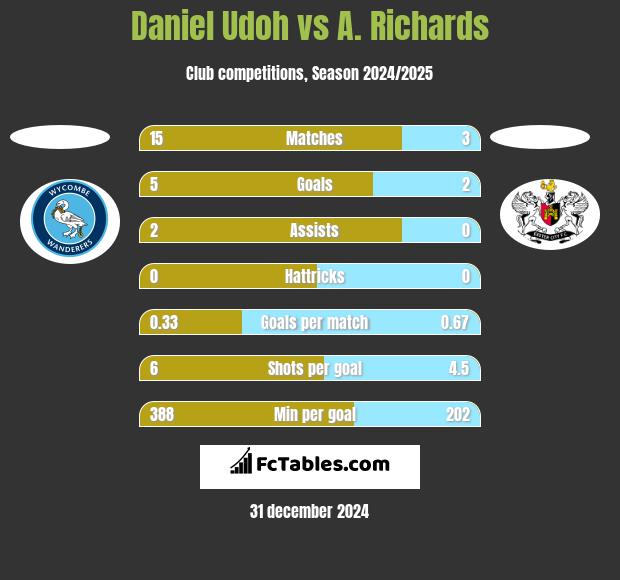 Daniel Udoh vs A. Richards h2h player stats