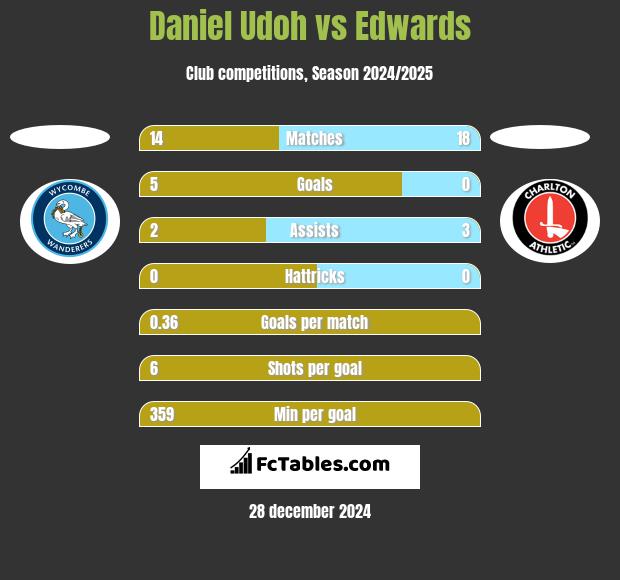 Daniel Udoh vs Edwards h2h player stats