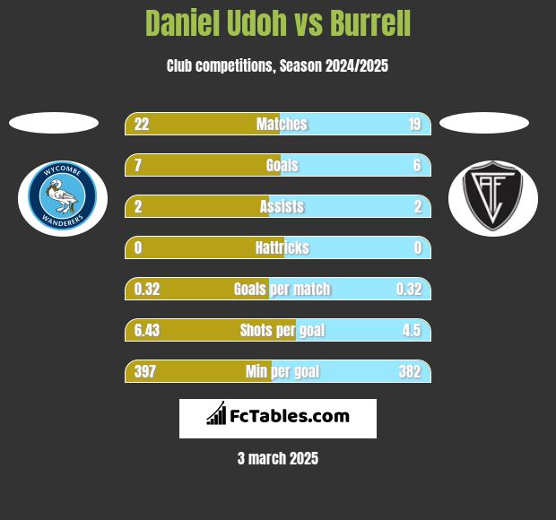 Daniel Udoh vs Burrell h2h player stats