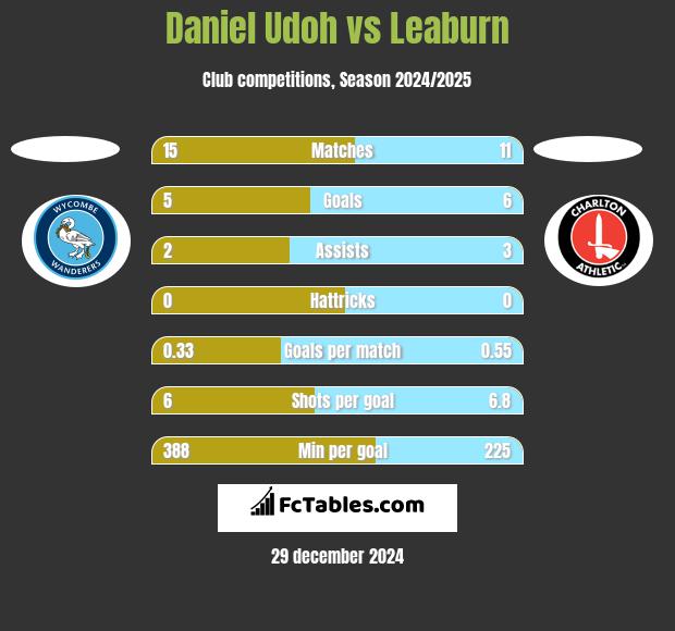 Daniel Udoh vs Leaburn h2h player stats