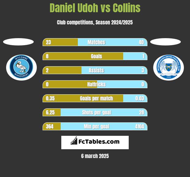 Daniel Udoh vs Collins h2h player stats