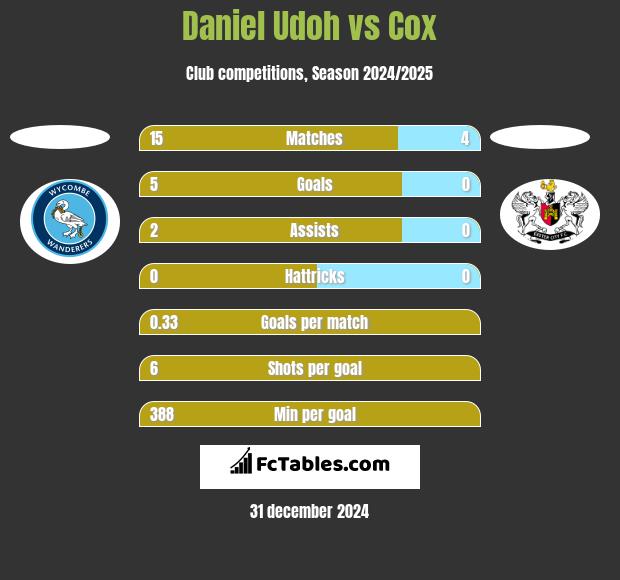 Daniel Udoh vs Cox h2h player stats