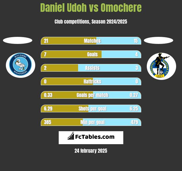 Daniel Udoh vs Omochere h2h player stats