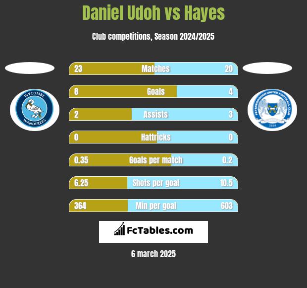 Daniel Udoh vs Hayes h2h player stats