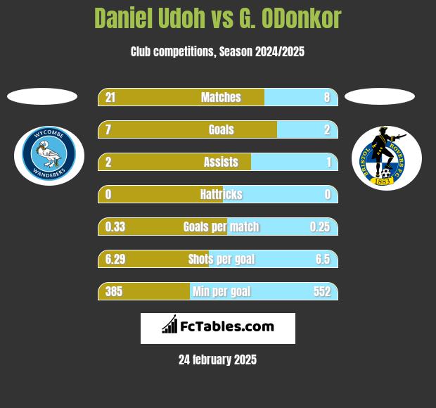 Daniel Udoh vs G. ODonkor h2h player stats