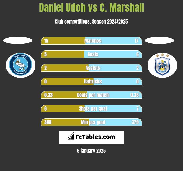 Daniel Udoh vs C. Marshall h2h player stats