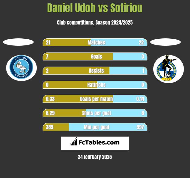 Daniel Udoh vs Sotiriou h2h player stats