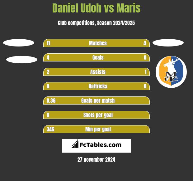 Daniel Udoh vs Maris h2h player stats